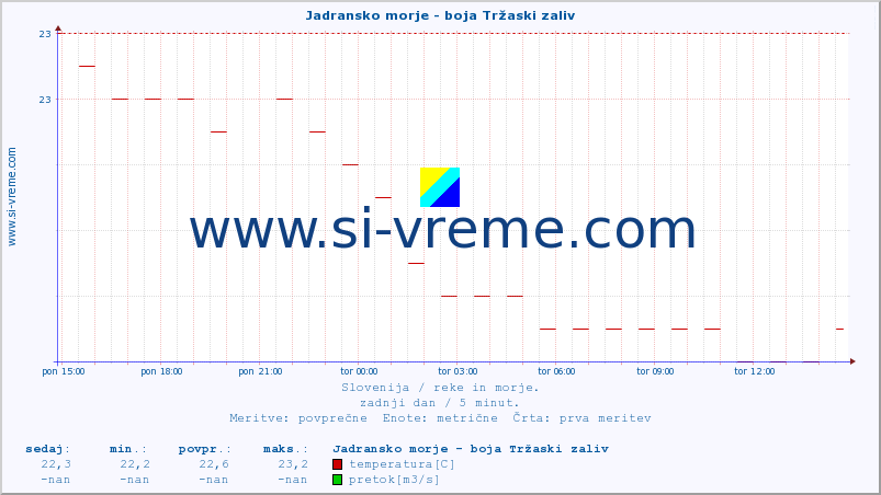 POVPREČJE :: Jadransko morje - boja Tržaski zaliv :: temperatura | pretok | višina :: zadnji dan / 5 minut.