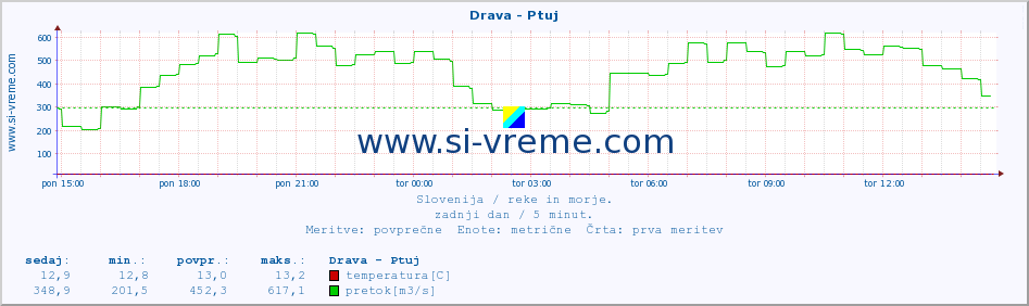 POVPREČJE :: Drava - Ptuj :: temperatura | pretok | višina :: zadnji dan / 5 minut.