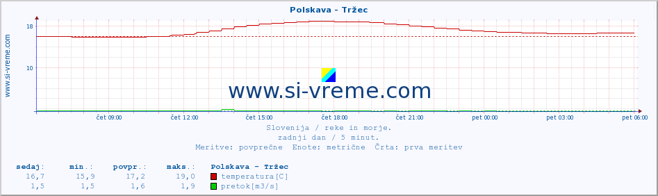 POVPREČJE :: Polskava - Tržec :: temperatura | pretok | višina :: zadnji dan / 5 minut.