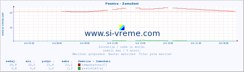 POVPREČJE :: Pesnica - Zamušani :: temperatura | pretok | višina :: zadnji dan / 5 minut.