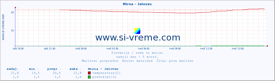 POVPREČJE :: Mirna - Jelovec :: temperatura | pretok | višina :: zadnji dan / 5 minut.