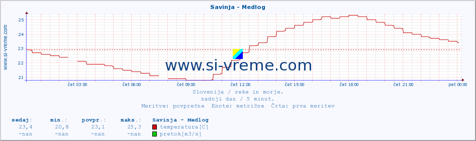 POVPREČJE :: Savinja - Medlog :: temperatura | pretok | višina :: zadnji dan / 5 minut.