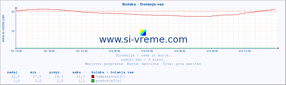 POVPREČJE :: Bolska - Dolenja vas :: temperatura | pretok | višina :: zadnji dan / 5 minut.