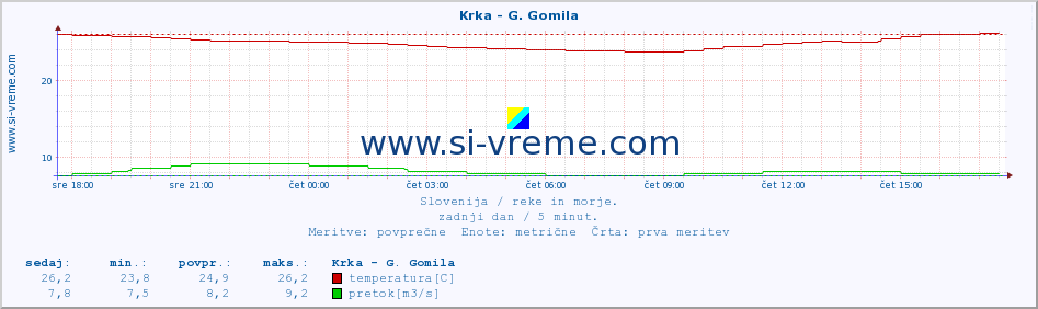 POVPREČJE :: Krka - G. Gomila :: temperatura | pretok | višina :: zadnji dan / 5 minut.