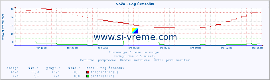 POVPREČJE :: Soča - Log Čezsoški :: temperatura | pretok | višina :: zadnji dan / 5 minut.