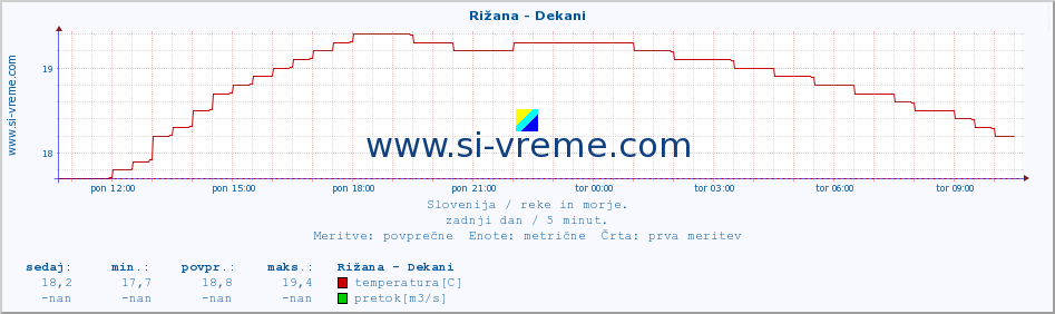 POVPREČJE :: Rižana - Dekani :: temperatura | pretok | višina :: zadnji dan / 5 minut.