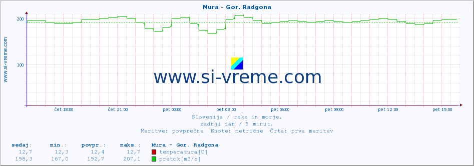 POVPREČJE :: Mura - Gor. Radgona :: temperatura | pretok | višina :: zadnji dan / 5 minut.