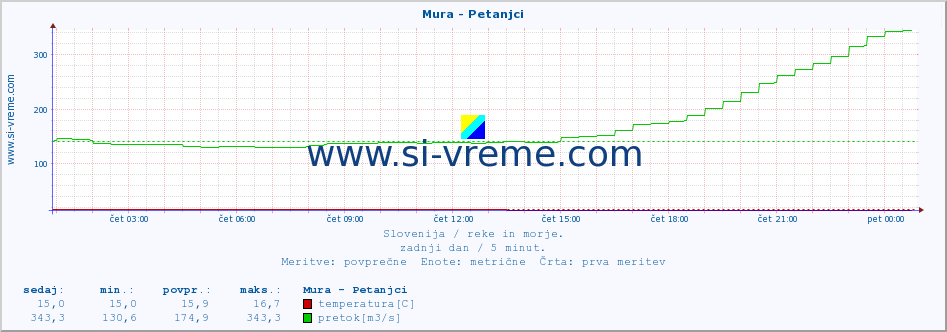 POVPREČJE :: Mura - Petanjci :: temperatura | pretok | višina :: zadnji dan / 5 minut.