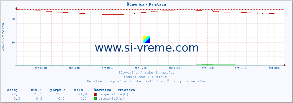 POVPREČJE :: Ščavnica - Pristava :: temperatura | pretok | višina :: zadnji dan / 5 minut.