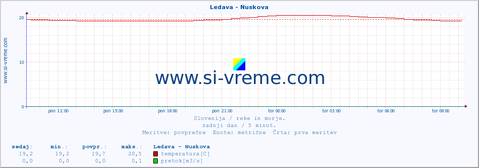 POVPREČJE :: Ledava - Nuskova :: temperatura | pretok | višina :: zadnji dan / 5 minut.