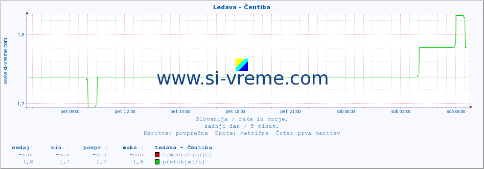 POVPREČJE :: Ledava - Čentiba :: temperatura | pretok | višina :: zadnji dan / 5 minut.