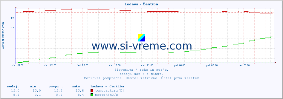 POVPREČJE :: Ledava - Čentiba :: temperatura | pretok | višina :: zadnji dan / 5 minut.