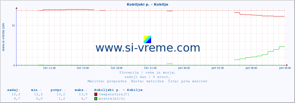 POVPREČJE :: Kobiljski p. - Kobilje :: temperatura | pretok | višina :: zadnji dan / 5 minut.