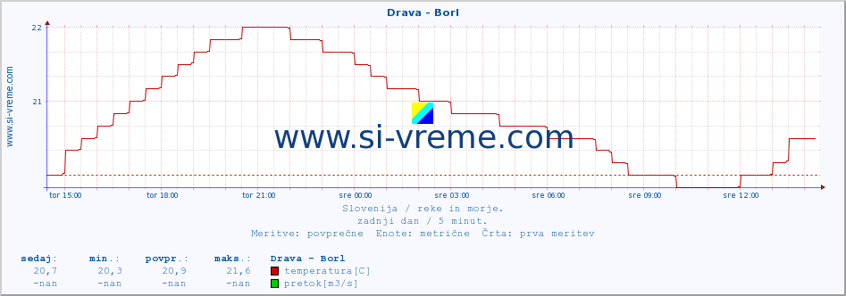 POVPREČJE :: Drava - Borl :: temperatura | pretok | višina :: zadnji dan / 5 minut.