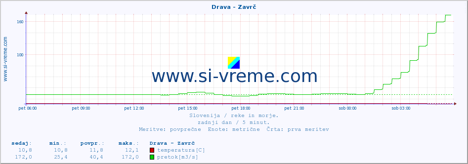 POVPREČJE :: Drava - Zavrč :: temperatura | pretok | višina :: zadnji dan / 5 minut.