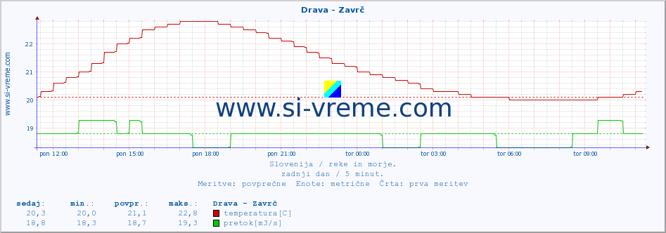 POVPREČJE :: Drava - Zavrč :: temperatura | pretok | višina :: zadnji dan / 5 minut.