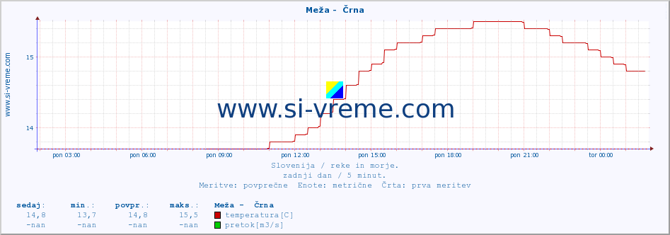 POVPREČJE :: Meža -  Črna :: temperatura | pretok | višina :: zadnji dan / 5 minut.