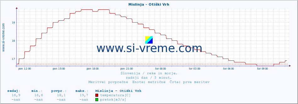 POVPREČJE :: Mislinja - Otiški Vrh :: temperatura | pretok | višina :: zadnji dan / 5 minut.