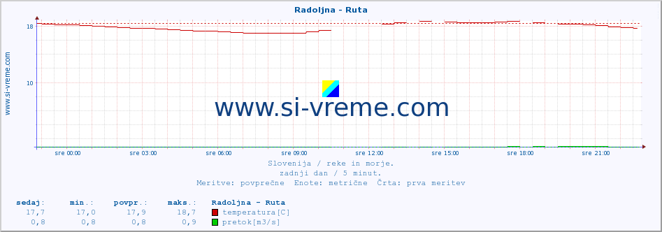 POVPREČJE :: Radoljna - Ruta :: temperatura | pretok | višina :: zadnji dan / 5 minut.