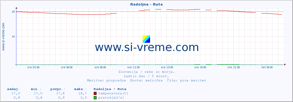 POVPREČJE :: Radoljna - Ruta :: temperatura | pretok | višina :: zadnji dan / 5 minut.