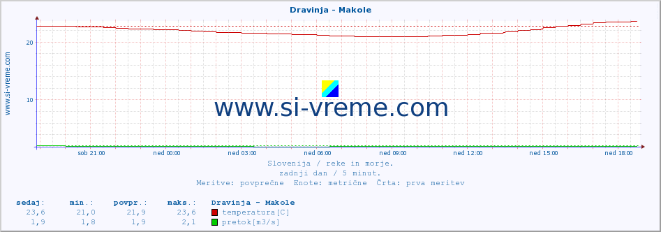 POVPREČJE :: Dravinja - Makole :: temperatura | pretok | višina :: zadnji dan / 5 minut.