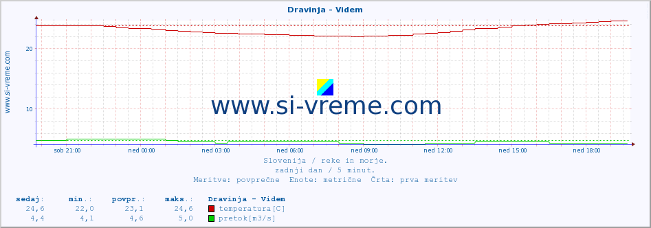 POVPREČJE :: Dravinja - Videm :: temperatura | pretok | višina :: zadnji dan / 5 minut.