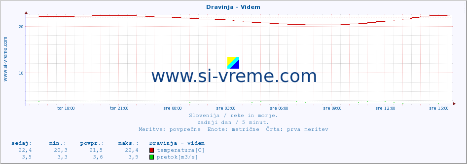 POVPREČJE :: Dravinja - Videm :: temperatura | pretok | višina :: zadnji dan / 5 minut.