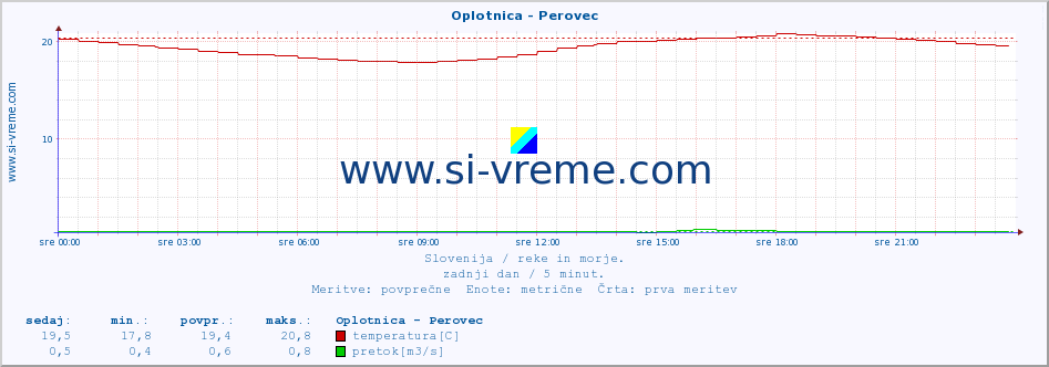 POVPREČJE :: Oplotnica - Perovec :: temperatura | pretok | višina :: zadnji dan / 5 minut.