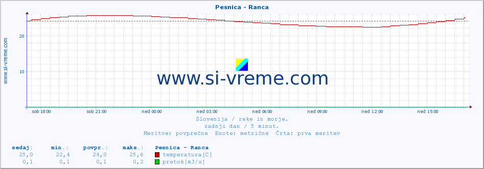 POVPREČJE :: Pesnica - Ranca :: temperatura | pretok | višina :: zadnji dan / 5 minut.