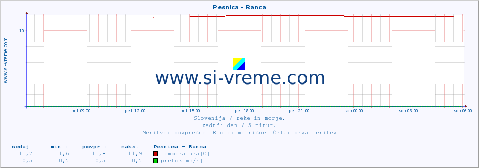 POVPREČJE :: Pesnica - Ranca :: temperatura | pretok | višina :: zadnji dan / 5 minut.