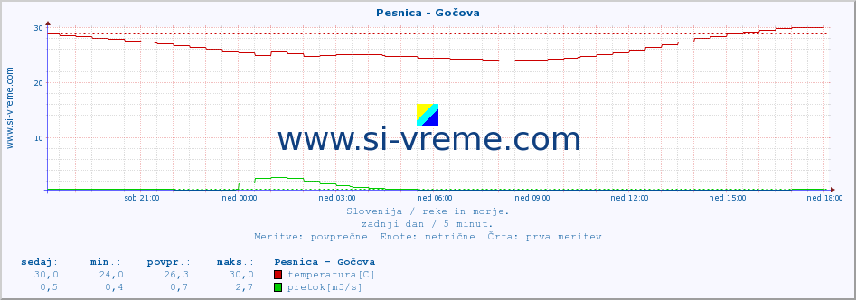 POVPREČJE :: Pesnica - Gočova :: temperatura | pretok | višina :: zadnji dan / 5 minut.