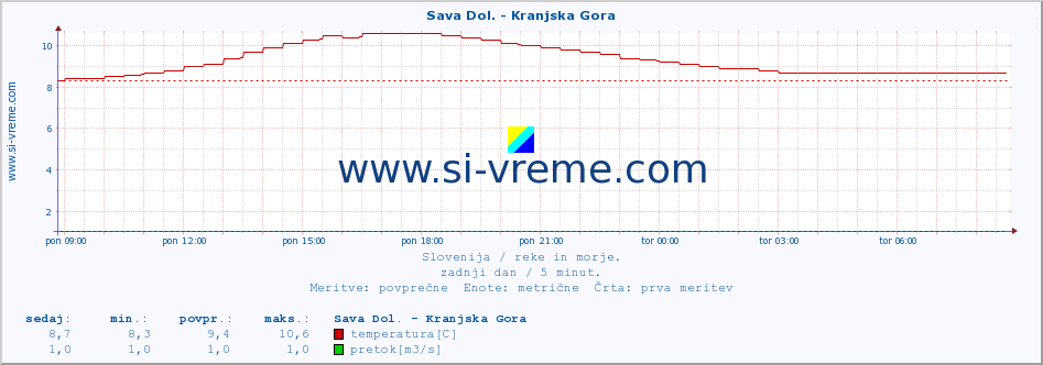 POVPREČJE :: Sava Dol. - Kranjska Gora :: temperatura | pretok | višina :: zadnji dan / 5 minut.