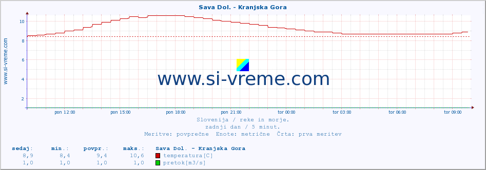 POVPREČJE :: Sava Dol. - Kranjska Gora :: temperatura | pretok | višina :: zadnji dan / 5 minut.