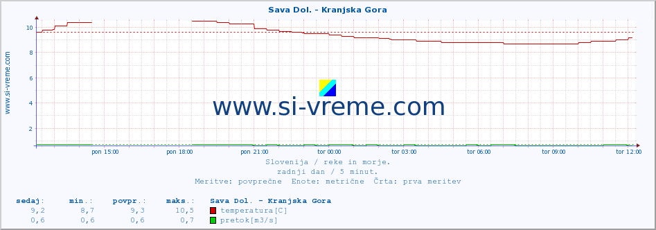 POVPREČJE :: Sava Dol. - Kranjska Gora :: temperatura | pretok | višina :: zadnji dan / 5 minut.