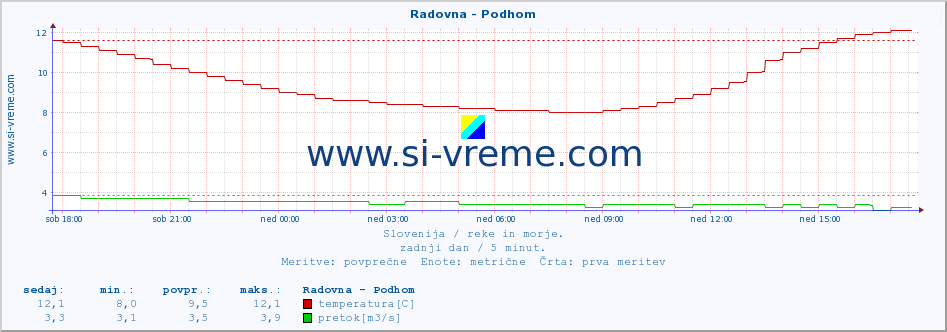 POVPREČJE :: Radovna - Podhom :: temperatura | pretok | višina :: zadnji dan / 5 minut.