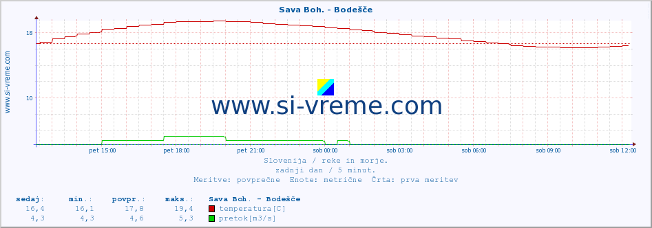 POVPREČJE :: Sava Boh. - Bodešče :: temperatura | pretok | višina :: zadnji dan / 5 minut.