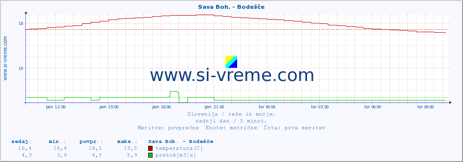 POVPREČJE :: Sava Boh. - Bodešče :: temperatura | pretok | višina :: zadnji dan / 5 minut.