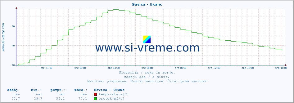 POVPREČJE :: Savica - Ukanc :: temperatura | pretok | višina :: zadnji dan / 5 minut.