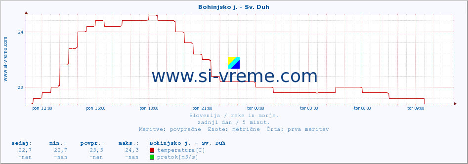 POVPREČJE :: Bohinjsko j. - Sv. Duh :: temperatura | pretok | višina :: zadnji dan / 5 minut.