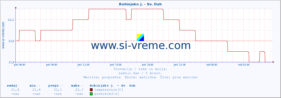 POVPREČJE :: Bohinjsko j. - Sv. Duh :: temperatura | pretok | višina :: zadnji dan / 5 minut.