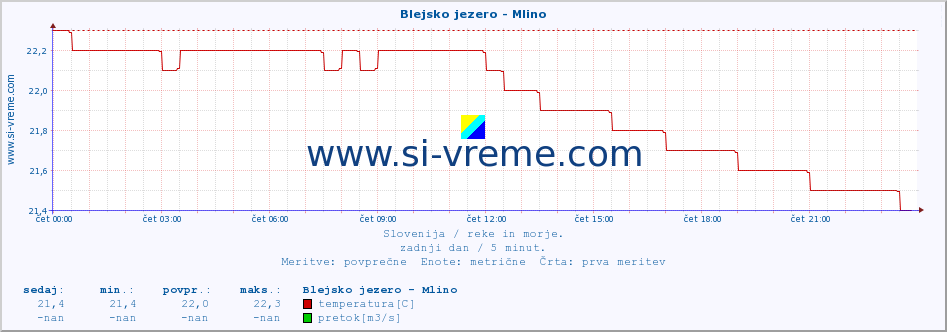 POVPREČJE :: Blejsko jezero - Mlino :: temperatura | pretok | višina :: zadnji dan / 5 minut.