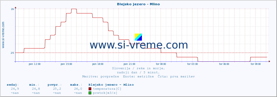 POVPREČJE :: Blejsko jezero - Mlino :: temperatura | pretok | višina :: zadnji dan / 5 minut.