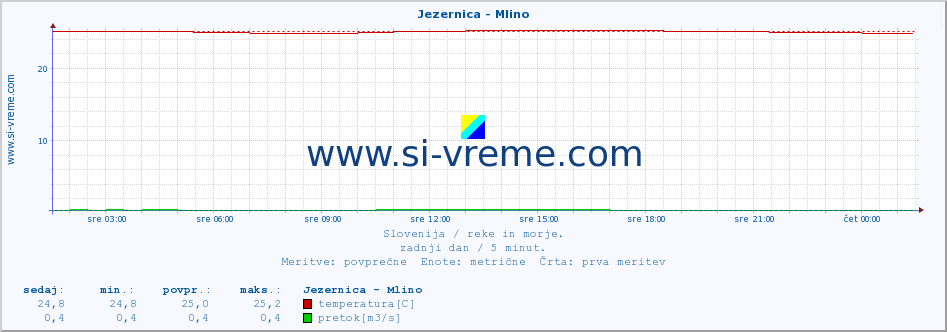 POVPREČJE :: Jezernica - Mlino :: temperatura | pretok | višina :: zadnji dan / 5 minut.