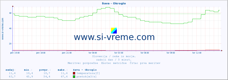 POVPREČJE :: Sava - Okroglo :: temperatura | pretok | višina :: zadnji dan / 5 minut.