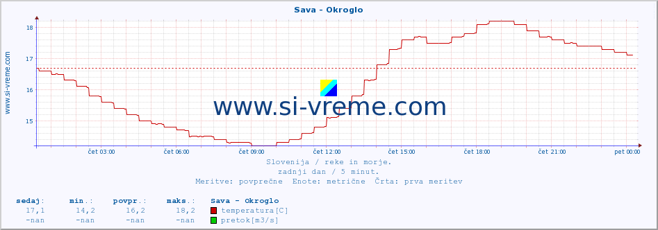 POVPREČJE :: Sava - Okroglo :: temperatura | pretok | višina :: zadnji dan / 5 minut.