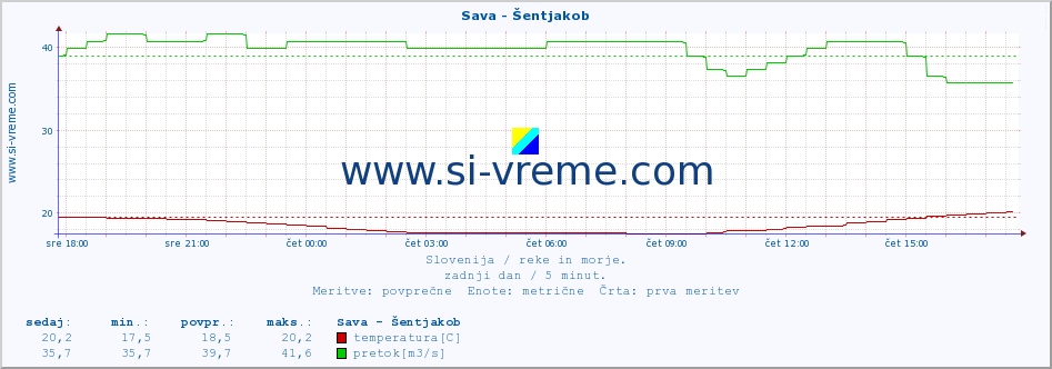 POVPREČJE :: Sava - Šentjakob :: temperatura | pretok | višina :: zadnji dan / 5 minut.