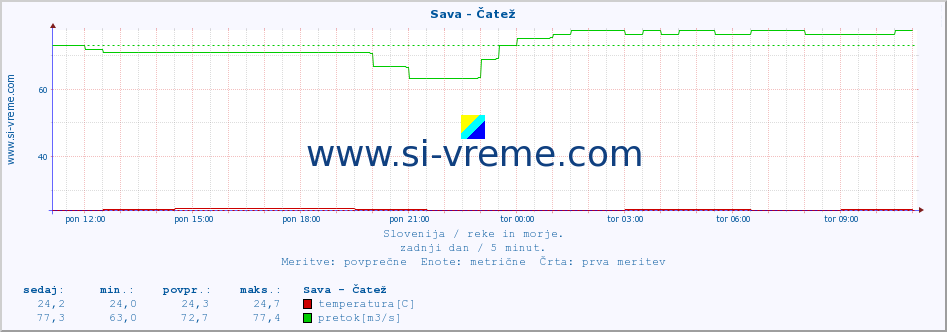 POVPREČJE :: Sava - Čatež :: temperatura | pretok | višina :: zadnji dan / 5 minut.