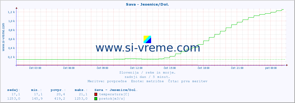 POVPREČJE :: Sava - Jesenice/Dol. :: temperatura | pretok | višina :: zadnji dan / 5 minut.