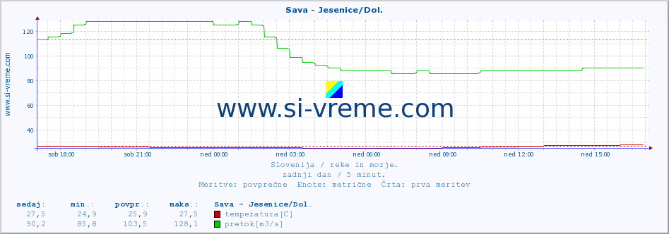 POVPREČJE :: Sava - Jesenice/Dol. :: temperatura | pretok | višina :: zadnji dan / 5 minut.