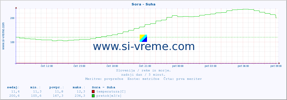 POVPREČJE :: Sora - Suha :: temperatura | pretok | višina :: zadnji dan / 5 minut.